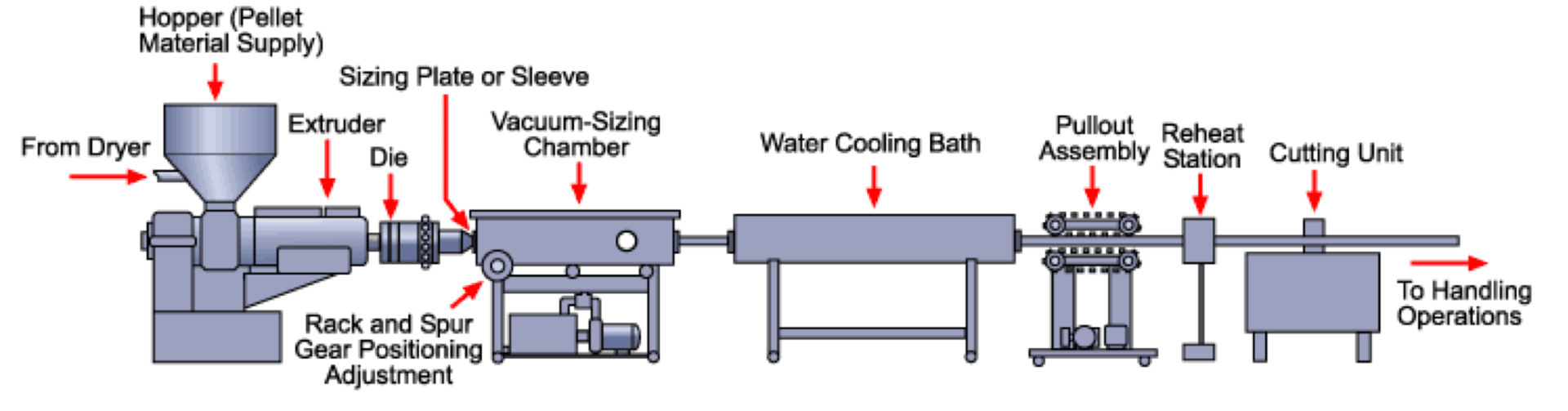 Cycle d’extrusion